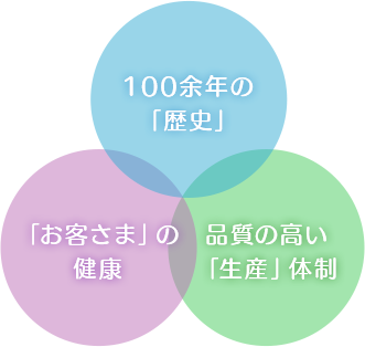 100余年の「歴史」 「お客さま」の健康 品質の高い「生産」体制